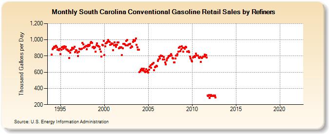 South Carolina Conventional Gasoline Retail Sales by Refiners (Thousand Gallons per Day)