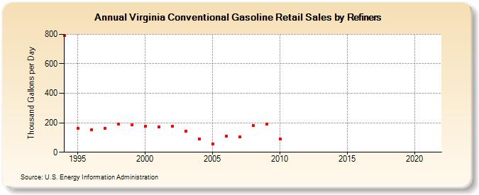 Virginia Conventional Gasoline Retail Sales by Refiners (Thousand Gallons per Day)