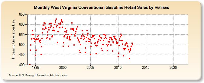 West Virginia Conventional Gasoline Retail Sales by Refiners (Thousand Gallons per Day)