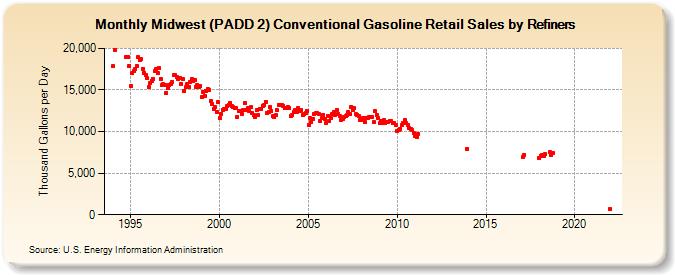 Midwest (PADD 2) Conventional Gasoline Retail Sales by Refiners (Thousand Gallons per Day)