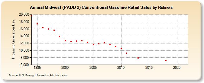 Midwest (PADD 2) Conventional Gasoline Retail Sales by Refiners (Thousand Gallons per Day)