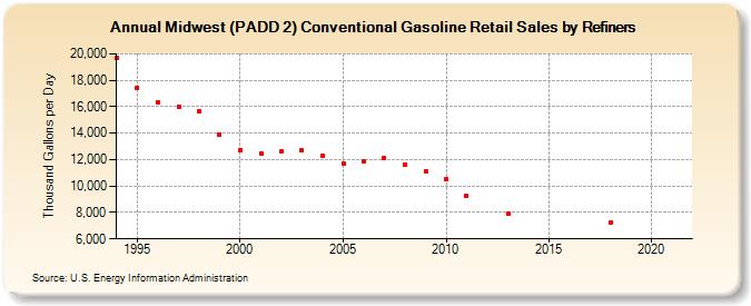 Midwest (PADD 2) Conventional Gasoline Retail Sales by Refiners (Thousand Gallons per Day)