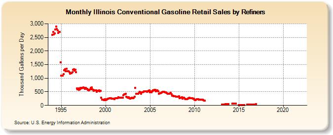 Illinois Conventional Gasoline Retail Sales by Refiners (Thousand Gallons per Day)