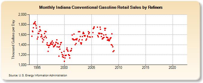 Indiana Conventional Gasoline Retail Sales by Refiners (Thousand Gallons per Day)