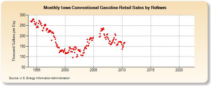 Iowa Conventional Gasoline Retail Sales by Refiners (Thousand Gallons per Day)