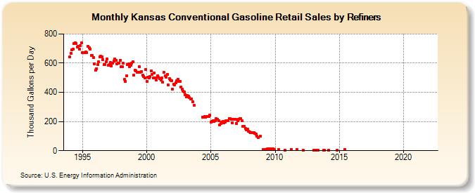 Kansas Conventional Gasoline Retail Sales by Refiners (Thousand Gallons per Day)