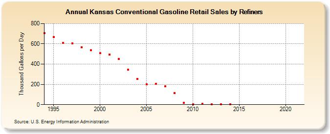 Kansas Conventional Gasoline Retail Sales by Refiners (Thousand Gallons per Day)