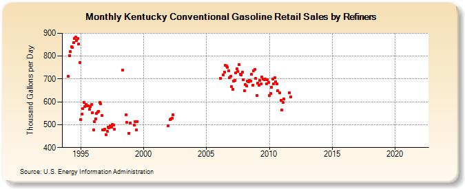 Kentucky Conventional Gasoline Retail Sales by Refiners (Thousand Gallons per Day)