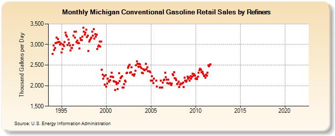 Michigan Conventional Gasoline Retail Sales by Refiners (Thousand Gallons per Day)