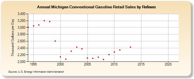 Michigan Conventional Gasoline Retail Sales by Refiners (Thousand Gallons per Day)