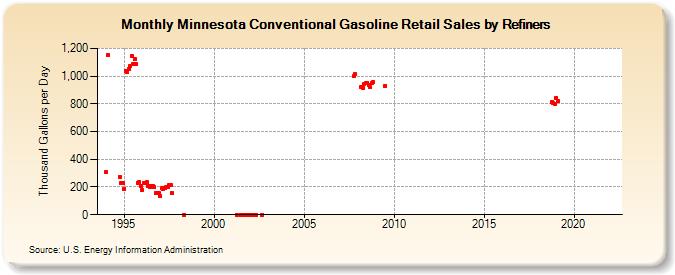 Minnesota Conventional Gasoline Retail Sales by Refiners (Thousand Gallons per Day)