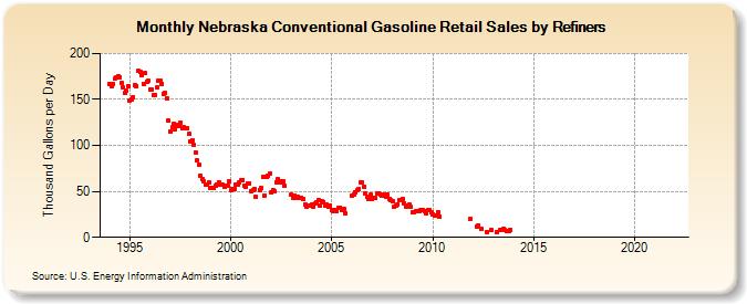 Nebraska Conventional Gasoline Retail Sales by Refiners (Thousand Gallons per Day)