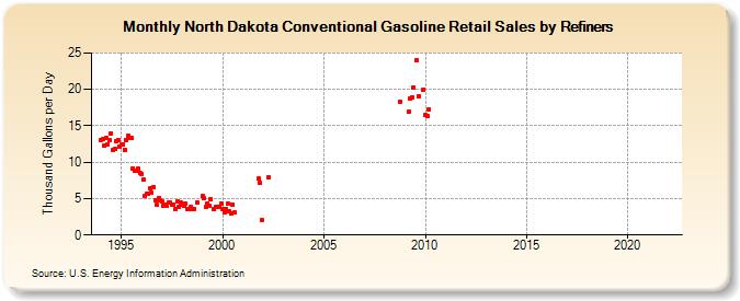 North Dakota Conventional Gasoline Retail Sales by Refiners (Thousand Gallons per Day)