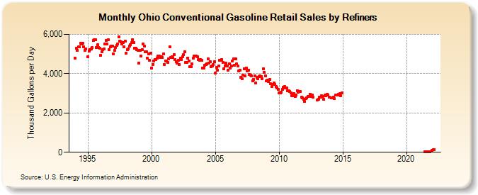 Ohio Conventional Gasoline Retail Sales by Refiners (Thousand Gallons per Day)