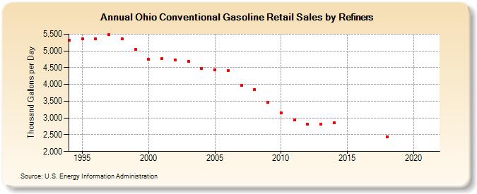 Ohio Conventional Gasoline Retail Sales by Refiners (Thousand Gallons per Day)