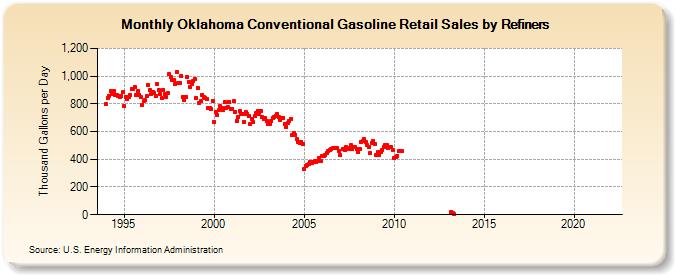 Oklahoma Conventional Gasoline Retail Sales by Refiners (Thousand Gallons per Day)