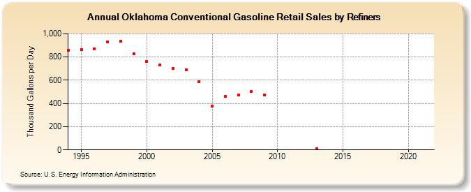 Oklahoma Conventional Gasoline Retail Sales by Refiners (Thousand Gallons per Day)