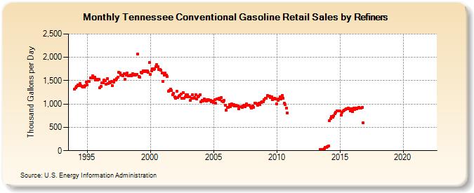 Tennessee Conventional Gasoline Retail Sales by Refiners (Thousand Gallons per Day)