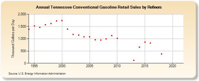 Tennessee Conventional Gasoline Retail Sales by Refiners (Thousand Gallons per Day)