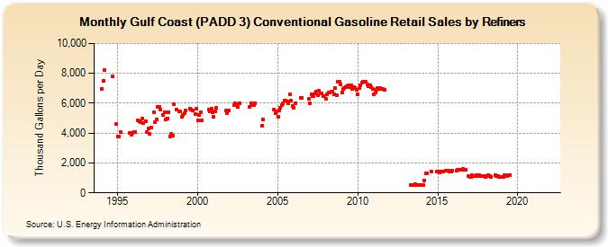 Gulf Coast (PADD 3) Conventional Gasoline Retail Sales by Refiners (Thousand Gallons per Day)