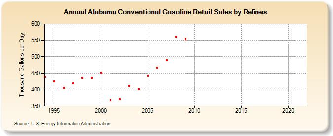 Alabama Conventional Gasoline Retail Sales by Refiners (Thousand Gallons per Day)
