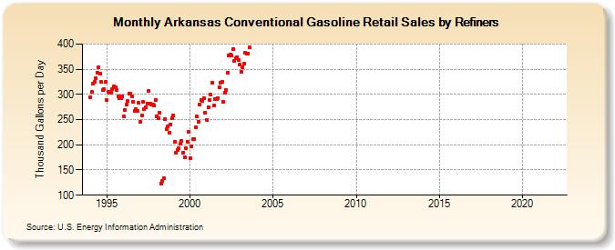 Arkansas Conventional Gasoline Retail Sales by Refiners (Thousand Gallons per Day)