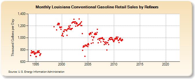 Louisiana Conventional Gasoline Retail Sales by Refiners (Thousand Gallons per Day)