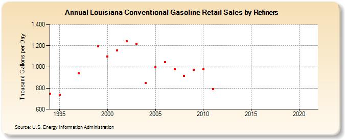 Louisiana Conventional Gasoline Retail Sales by Refiners (Thousand Gallons per Day)