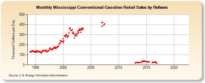 Mississippi Conventional Gasoline Retail Sales by Refiners (Thousand Gallons per Day)