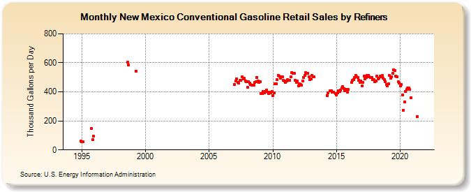 New Mexico Conventional Gasoline Retail Sales by Refiners (Thousand Gallons per Day)