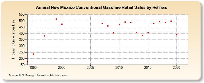 New Mexico Conventional Gasoline Retail Sales by Refiners (Thousand Gallons per Day)