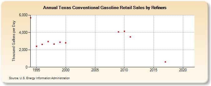 Texas Conventional Gasoline Retail Sales by Refiners (Thousand Gallons per Day)