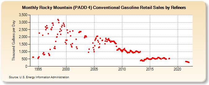 Rocky Mountain (PADD 4) Conventional Gasoline Retail Sales by Refiners (Thousand Gallons per Day)