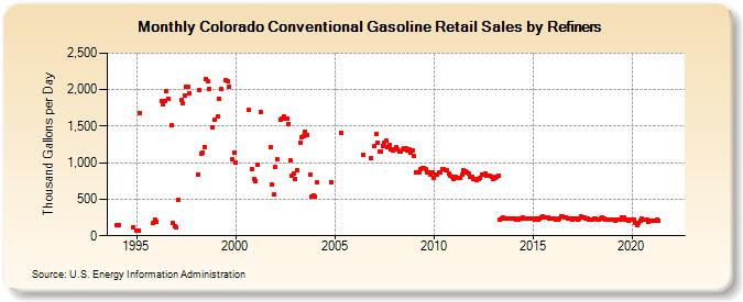 Colorado Conventional Gasoline Retail Sales by Refiners (Thousand Gallons per Day)