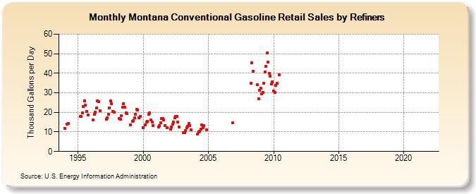 Montana Conventional Gasoline Retail Sales by Refiners (Thousand Gallons per Day)