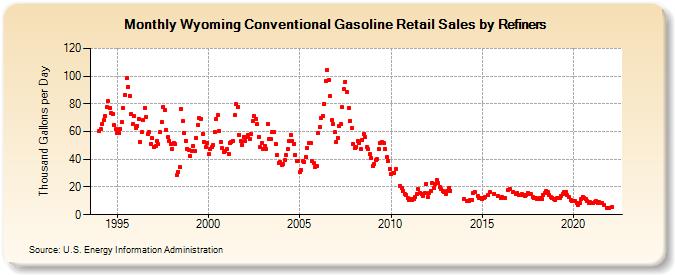 Wyoming Conventional Gasoline Retail Sales by Refiners (Thousand Gallons per Day)