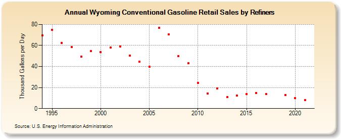 Wyoming Conventional Gasoline Retail Sales by Refiners (Thousand Gallons per Day)