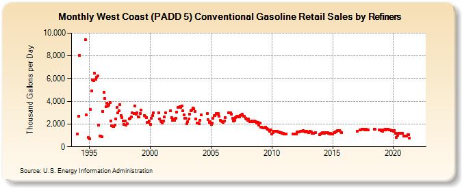 West Coast (PADD 5) Conventional Gasoline Retail Sales by Refiners (Thousand Gallons per Day)
