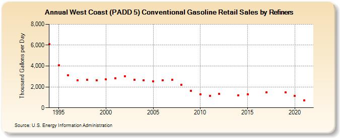 West Coast (PADD 5) Conventional Gasoline Retail Sales by Refiners (Thousand Gallons per Day)