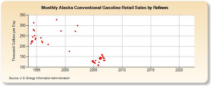 Alaska Conventional Gasoline Retail Sales by Refiners (Thousand Gallons per Day)