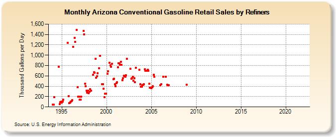 Arizona Conventional Gasoline Retail Sales by Refiners (Thousand Gallons per Day)