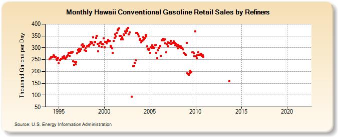 Hawaii Conventional Gasoline Retail Sales by Refiners (Thousand Gallons per Day)