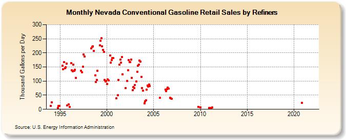 Nevada Conventional Gasoline Retail Sales by Refiners (Thousand Gallons per Day)