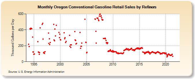 Oregon Conventional Gasoline Retail Sales by Refiners (Thousand Gallons per Day)