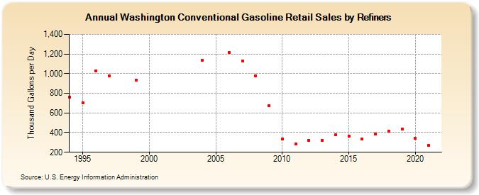 Washington Conventional Gasoline Retail Sales by Refiners (Thousand Gallons per Day)