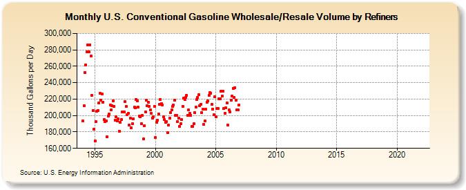 U.S. Conventional Gasoline Wholesale/Resale Volume by Refiners (Thousand Gallons per Day)