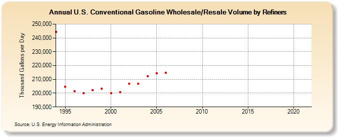 U.S. Conventional Gasoline Wholesale/Resale Volume by Refiners (Thousand Gallons per Day)