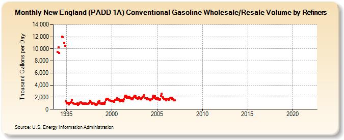 New England (PADD 1A) Conventional Gasoline Wholesale/Resale Volume by Refiners (Thousand Gallons per Day)