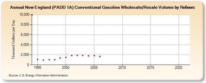 New England (PADD 1A) Conventional Gasoline Wholesale/Resale Volume by Refiners (Thousand Gallons per Day)