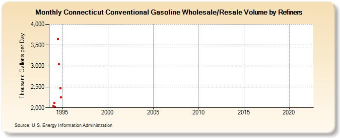 Connecticut Conventional Gasoline Wholesale/Resale Volume by Refiners (Thousand Gallons per Day)